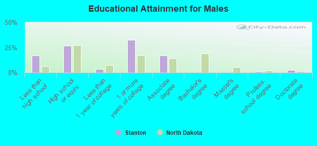 Educational Attainment for Males