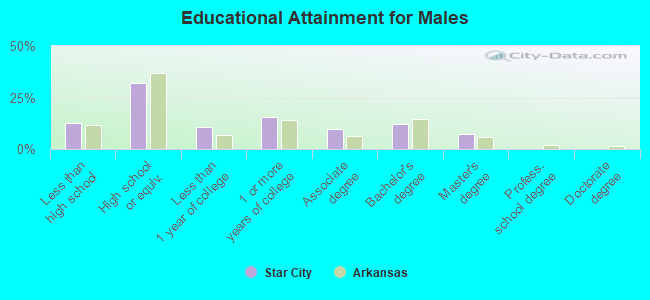 Educational Attainment for Males