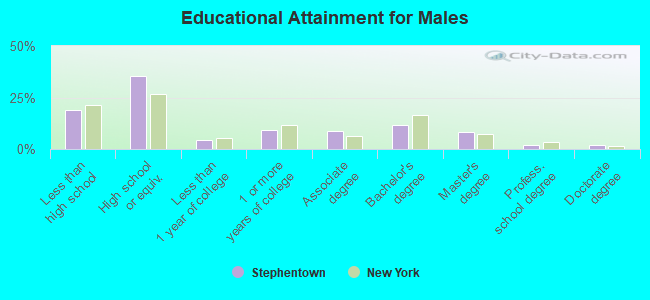 Educational Attainment for Males