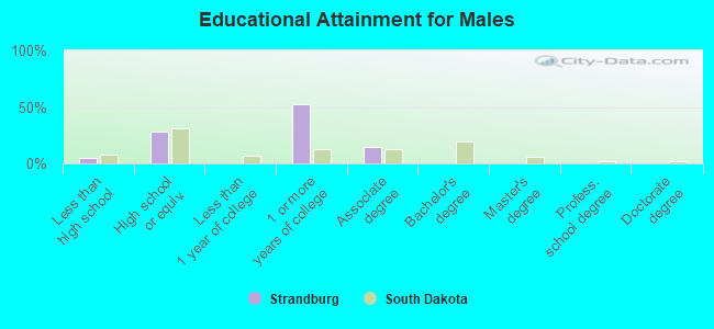 Educational Attainment for Males