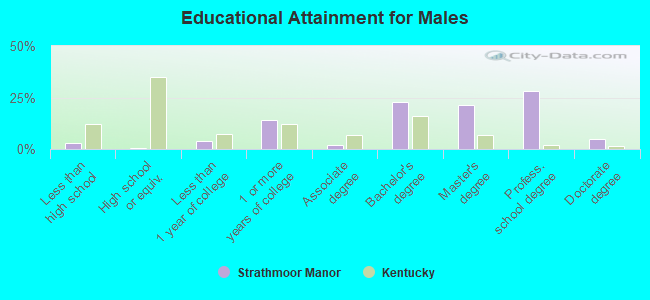 Educational Attainment for Males