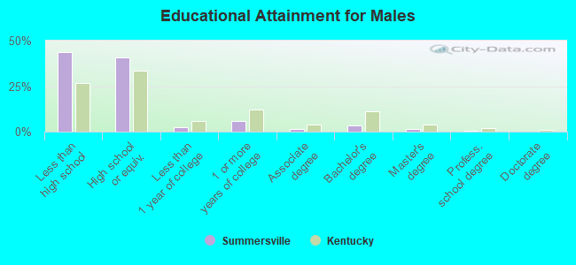 Educational Attainment for Males