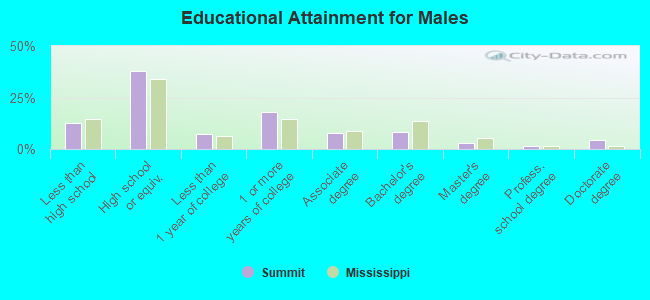 Educational Attainment for Males