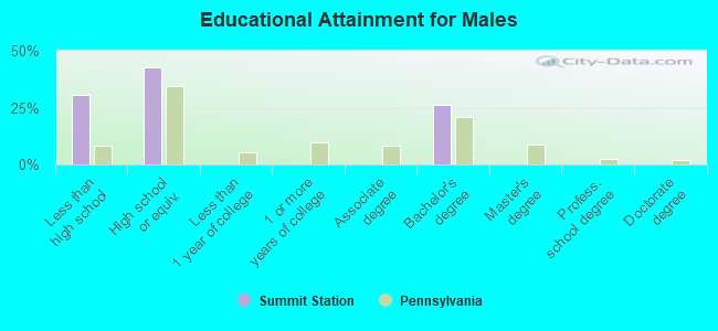 Educational Attainment for Males