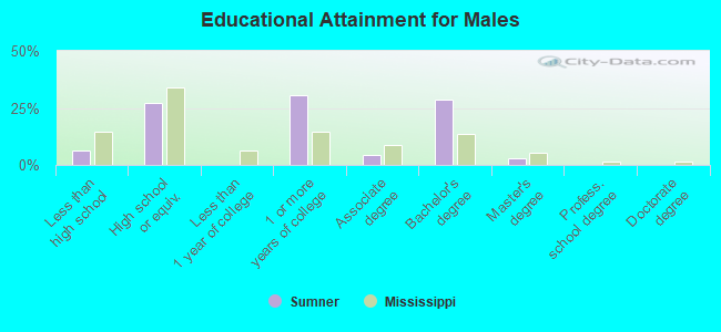 Educational Attainment for Males