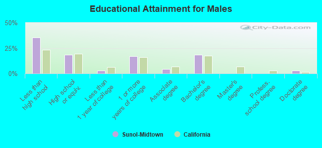 Educational Attainment for Males