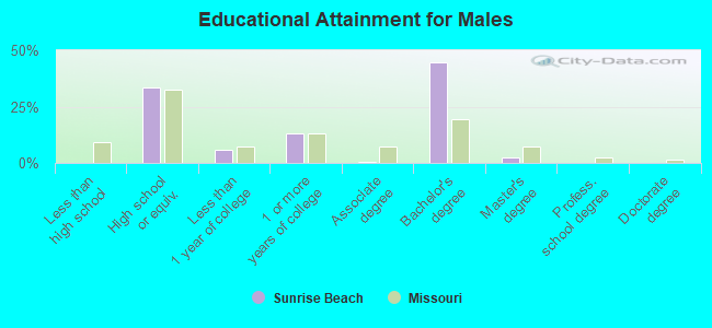 Educational Attainment for Males