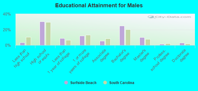 Educational Attainment for Males