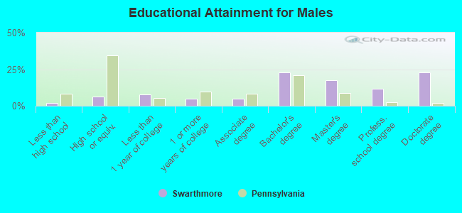 Educational Attainment for Males