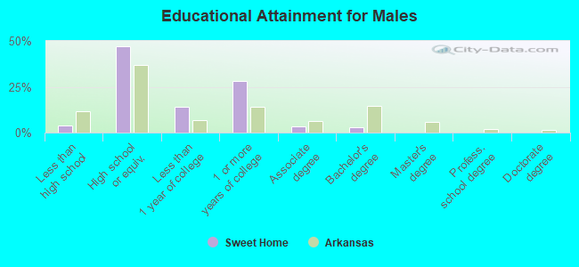 Educational Attainment for Males