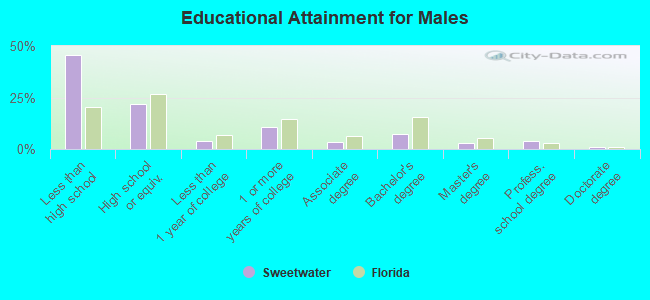 Educational Attainment for Males