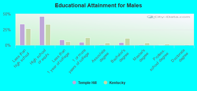 Educational Attainment for Males