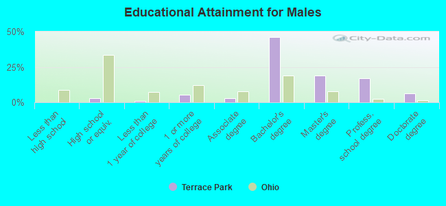 Educational Attainment for Males