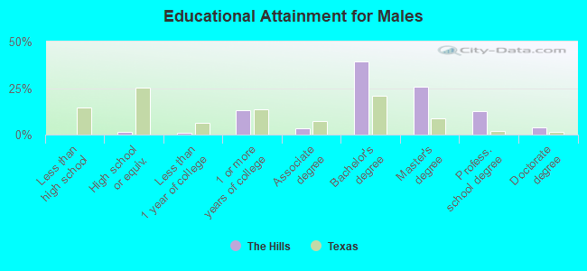 Educational Attainment for Males