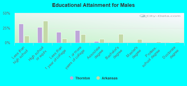 Educational Attainment for Males