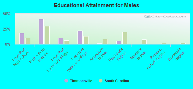 Educational Attainment for Males