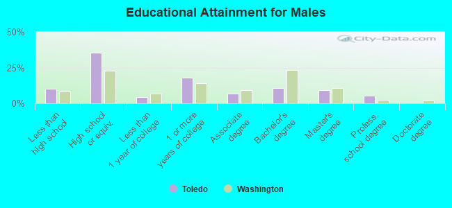 Educational Attainment for Males