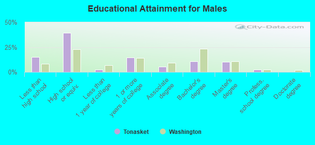 Educational Attainment for Males