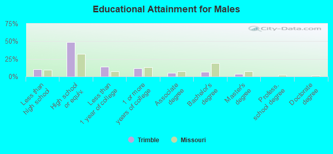 Educational Attainment for Males