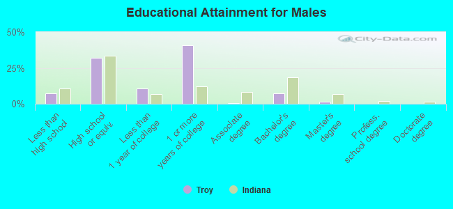 Educational Attainment for Males