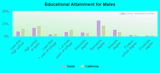 Educational Attainment for Males