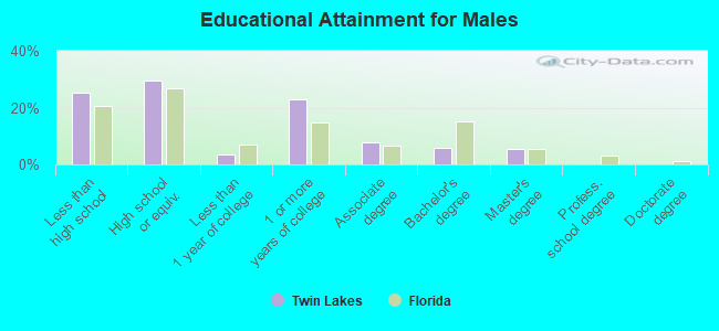 Educational Attainment for Males