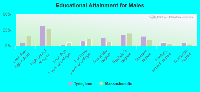 Educational Attainment for Males