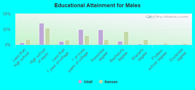 Educational Attainment for Males