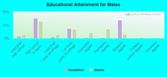 Educational Attainment for Males