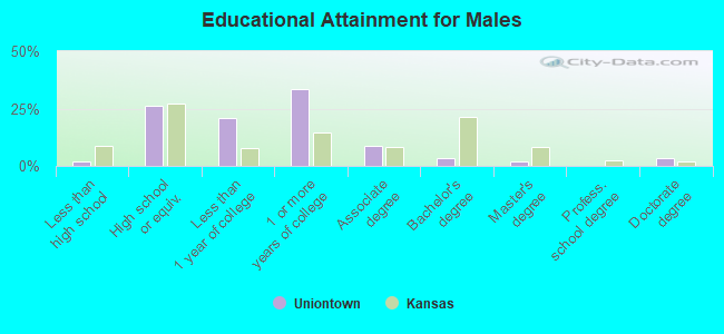 Educational Attainment for Males