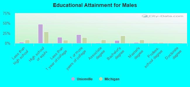 Educational Attainment for Males