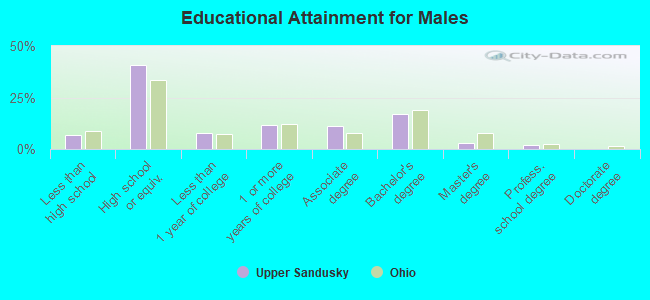 Educational Attainment for Males