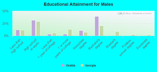 Educational Attainment for Males