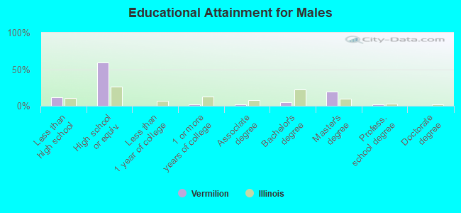 Educational Attainment for Males