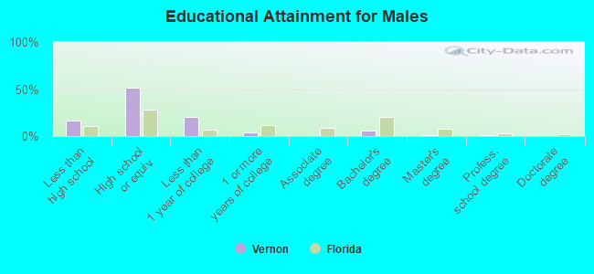 Educational Attainment for Males