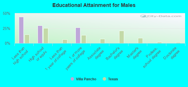 Educational Attainment for Males