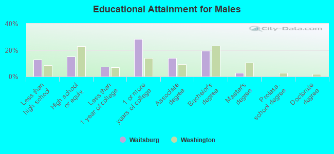 Educational Attainment for Males