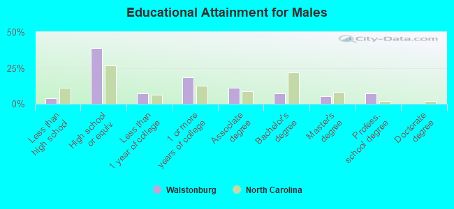 Educational Attainment for Males