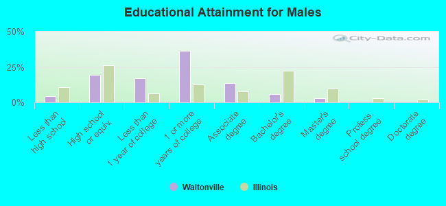 Educational Attainment for Males