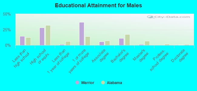 Educational Attainment for Males