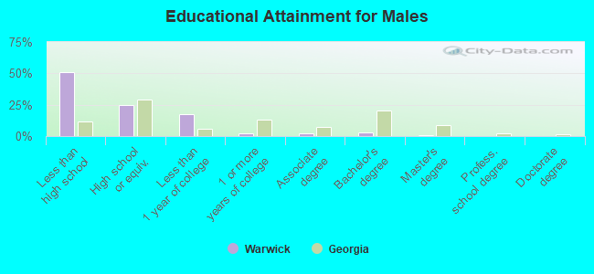 Educational Attainment for Males