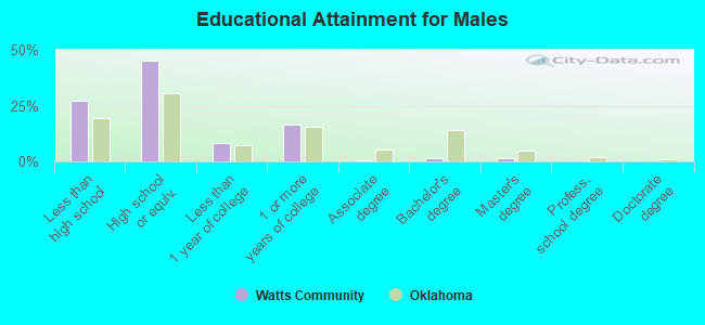 Educational Attainment for Males