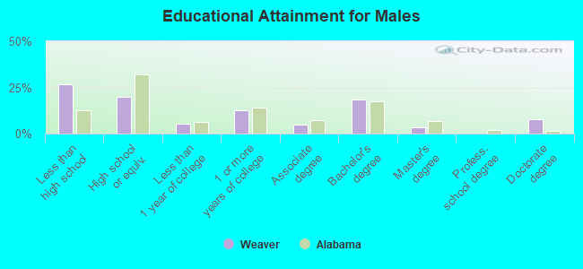 Educational Attainment for Males