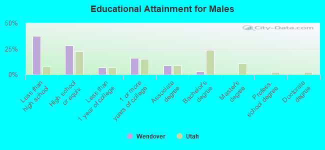 Educational Attainment for Males