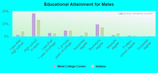 Educational Attainment for Males