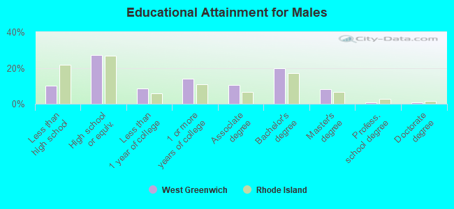 Educational Attainment for Males