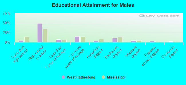 Educational Attainment for Males