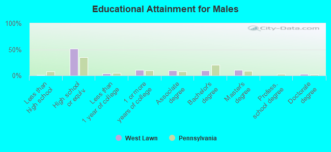 Educational Attainment for Males