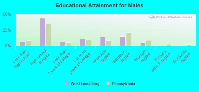 Educational Attainment for Males