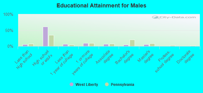 Educational Attainment for Males